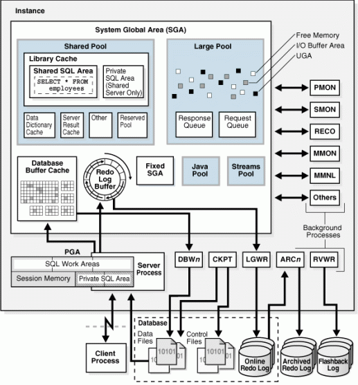 Essa figura mostra de forma completa e detalhada os principais componentes da Instância (Estruturas de Memória e Background Processes) e do Banco de Dados.